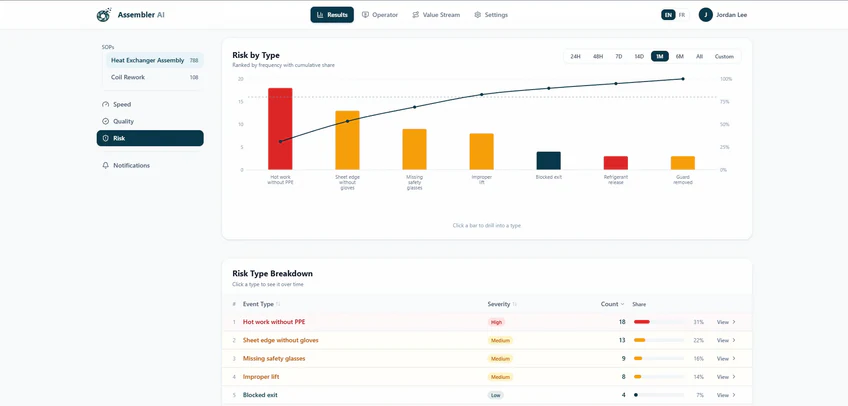 Dashboard with risk events broken down by type and shift