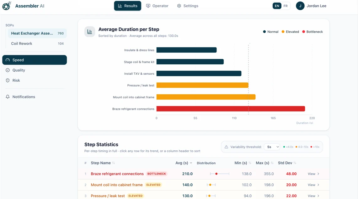 Average duration per step on the cycle-time dashboard