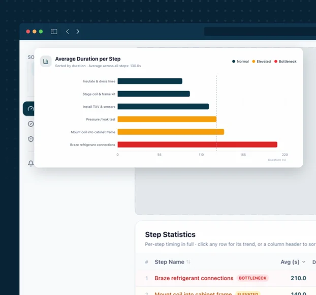 Cycle time results dashboard